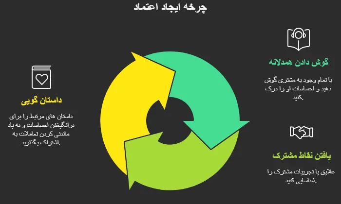 تکنیک های ایجاد ارتباط عاطفی عمیق و جلب اعتماد