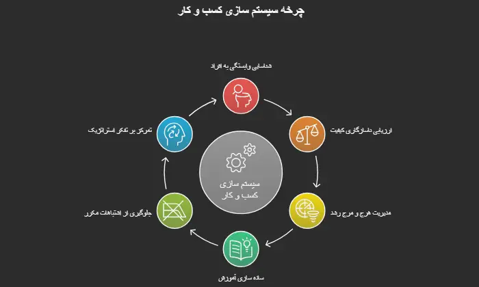 ۶ نشانه مهم که می گویند کسب و کار شما به سیستم سازی نیاز دارد