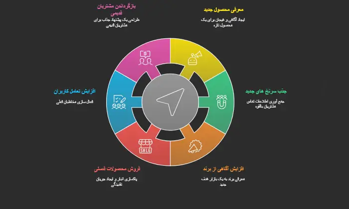 مهم ترین اهداف یک کمپین
