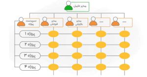ساختار سازمانی ماتریسی چیست؟ ( + انواع آن و کاربرد هریک )
