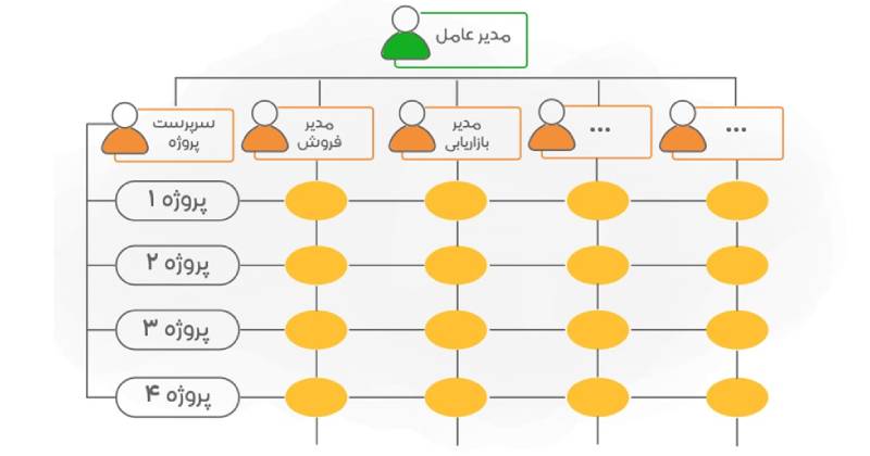 ساختار سازمانی ماتریسی چیست؟ ( + انواع آن و کاربرد هریک )